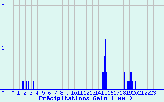 Diagramme des prcipitations pour Lagor (64)