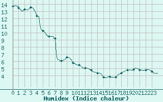 Courbe de l'humidex pour Nmes - Courbessac (30)