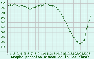 Courbe de la pression atmosphrique pour Mont-de-Marsan (40)