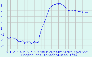 Courbe de tempratures pour Carcassonne (11)
