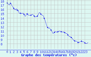 Courbe de tempratures pour Pointe de Socoa (64)