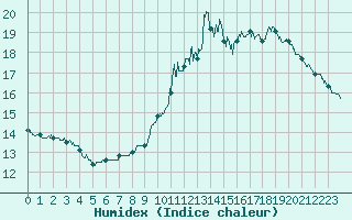 Courbe de l'humidex pour Melun (77)