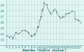 Courbe de l'humidex pour Pointe de Socoa (64)