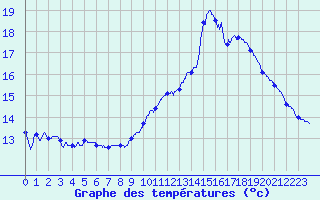 Courbe de tempratures pour Montlimar (26)
