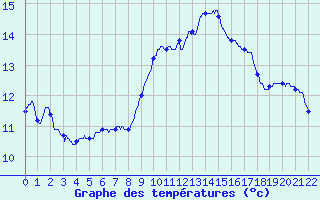 Courbe de tempratures pour Rocroi (08)