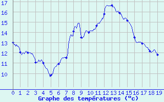 Courbe de tempratures pour Pers-Jussy (74)