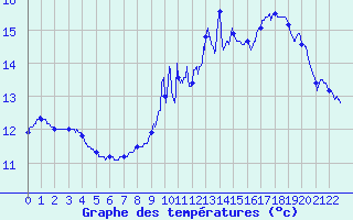 Courbe de tempratures pour Rollainville (88)