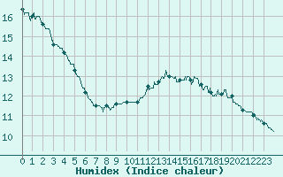 Courbe de l'humidex pour Chlons-en-Champagne (51)