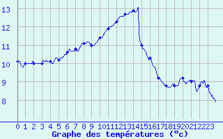 Courbe de tempratures pour Blois (41)