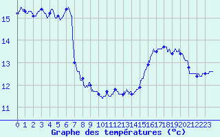 Courbe de tempratures pour Cap Bar (66)