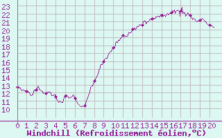 Courbe du refroidissement olien pour Lille (59)