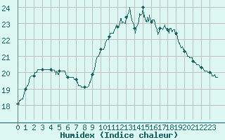 Courbe de l'humidex pour Brest (29)