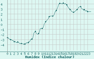 Courbe de l'humidex pour Le Mans (72)