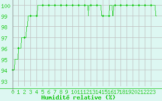 Courbe de l'humidit relative pour Belfort-Dorans (90)