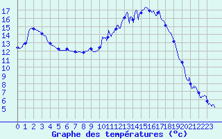 Courbe de tempratures pour Guret Saint-Laurent (23)