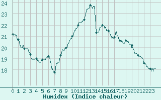 Courbe de l'humidex pour Brest (29)