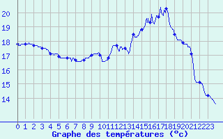 Courbe de tempratures pour Pau (64)