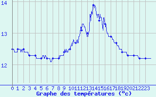 Courbe de tempratures pour Le Talut - Belle-Ile (56)