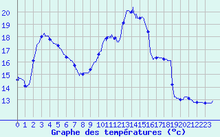 Courbe de tempratures pour Belfort-Dorans (90)