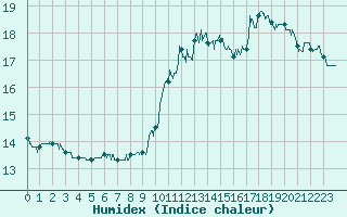Courbe de l'humidex pour Brive-Laroche (19)