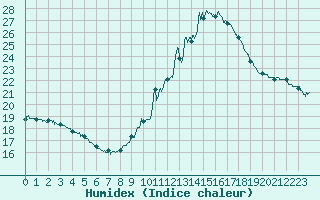 Courbe de l'humidex pour Brest (29)