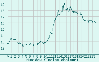 Courbe de l'humidex pour Villacoublay (78)