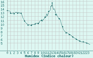 Courbe de l'humidex pour Bourg-Saint-Maurice (73)