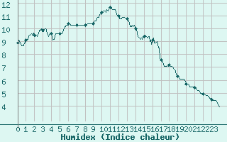 Courbe de l'humidex pour Limoges (87)