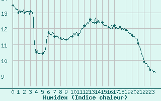 Courbe de l'humidex pour Bziers Cap d'Agde (34)