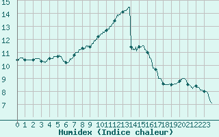 Courbe de l'humidex pour Melun (77)