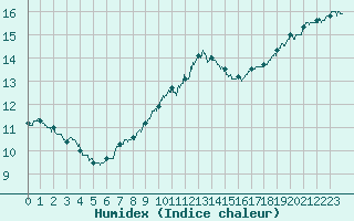 Courbe de l'humidex pour Saint-Quentin (02)