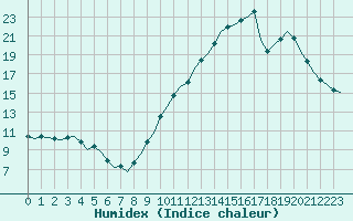 Courbe de l'humidex pour Bziers-Centre (34)