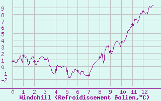 Courbe du refroidissement olien pour Val-d