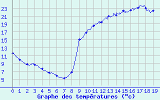 Courbe de tempratures pour Brennilis (29)