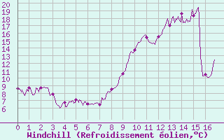 Courbe du refroidissement olien pour Bergerac (24)