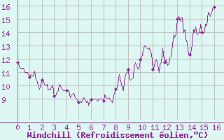 Courbe du refroidissement olien pour Langres (52) 