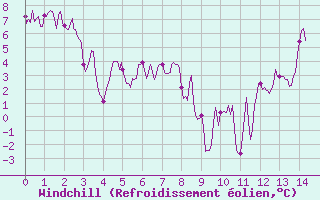 Courbe du refroidissement olien pour Loudervielle (65)