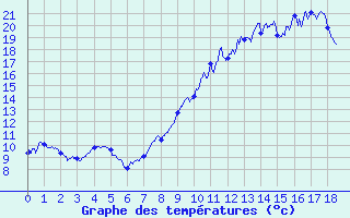 Courbe de tempratures pour Lyon - Bron (69)