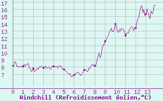 Courbe du refroidissement olien pour Lacapelle-Biron (47)