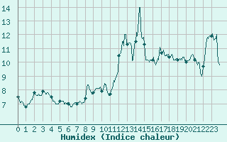 Courbe de l'humidex pour Biscarrosse (40)