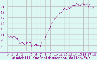 Courbe du refroidissement olien pour Lillers (62)