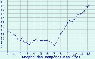 Courbe de tempratures pour Albon (26)