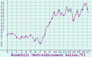 Courbe du refroidissement olien pour Tusson (16)