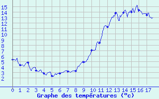 Courbe de tempratures pour Faverolles (15)