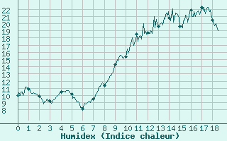 Courbe de l'humidex pour Lyon - Bron (69)