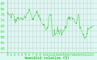 Courbe de l'humidit relative pour Saint-Laurent-du-Pont (38)