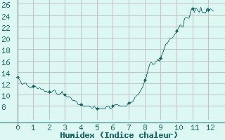 Courbe de l'humidex pour Venisey (70)