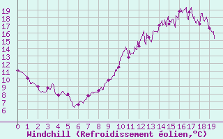 Courbe du refroidissement olien pour Orlans (45)