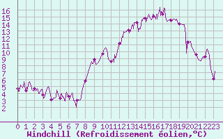 Courbe du refroidissement olien pour Chapelle Saint-Maurice (74)