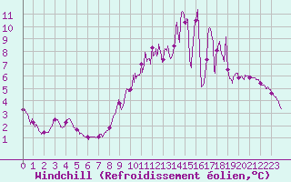 Courbe du refroidissement olien pour Blois (41)